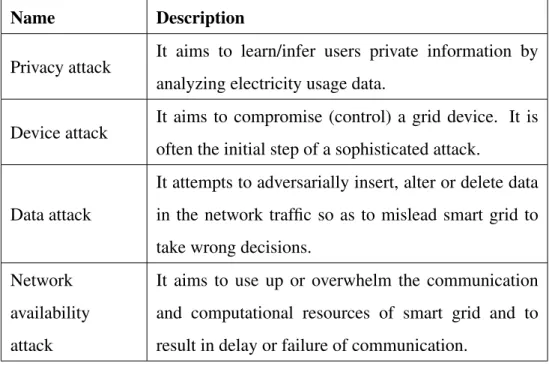 Table 2.1: Classification of cyber attacks in smart grid [8].