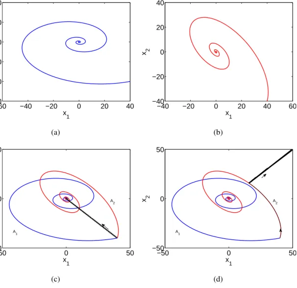 Figure 3.2: System Dynamic. (a) System’s trajectory in State Ψ 1 . (b) System’s trajectory in State Ψ 2 