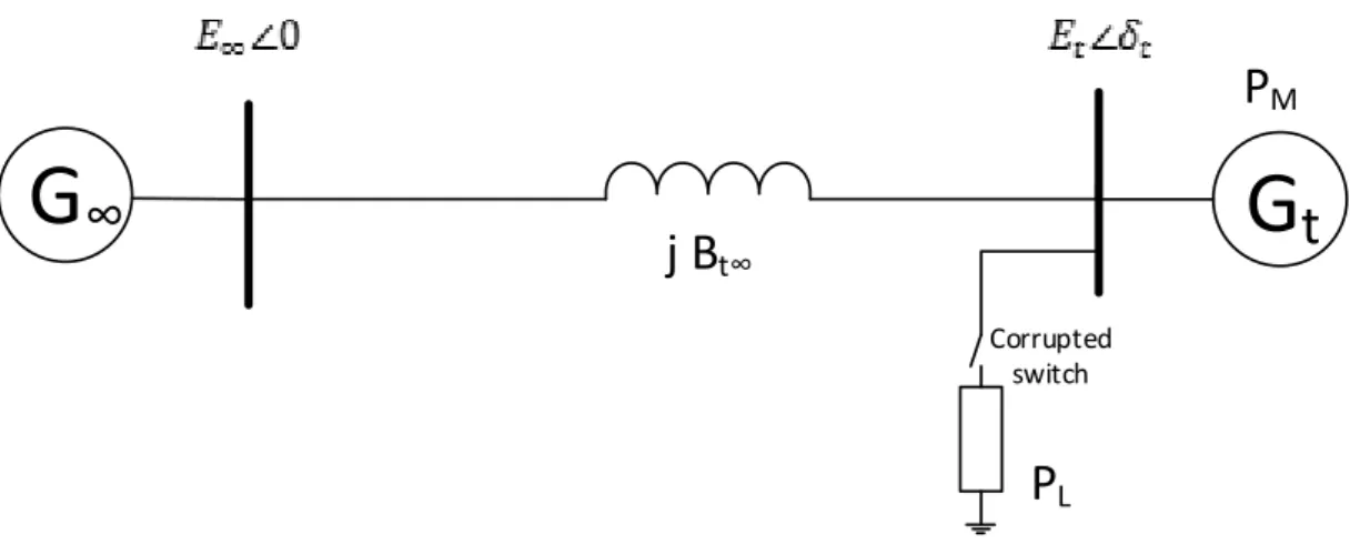 Figure 3.3: Single machine infinite bus model