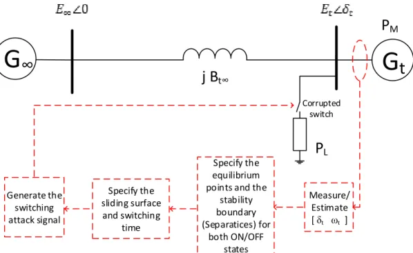 Figure 3.4: Cyber switching attack steps on SMIB system
