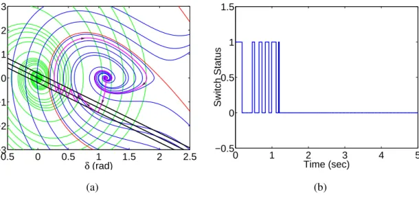 Figure 3.8: Unsuccessful cyber switching attack. (a) System trajectory under unsuccessful cyber switching attack