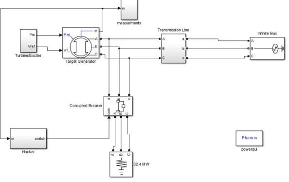 Figure 3.9: Simulink model of cyber switching attack on SMIB system