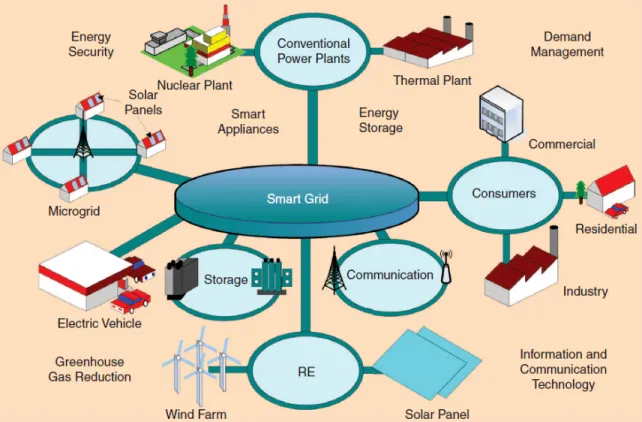 Figure 1.1: The connection network of smart grid components [1].