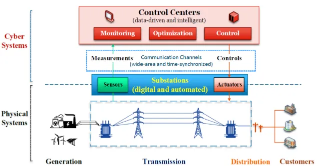 Figure 1.2: The cyber-physical architecture of a smart transmission grid [2].