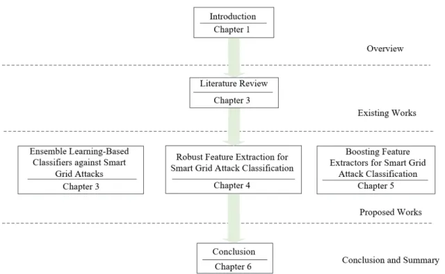 Figure 1.3: Overall structure of the thesis