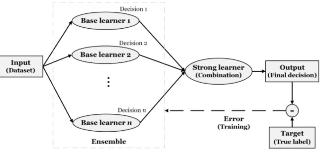 Figure 3.1: Architecture of ensemble learning algorithms.
