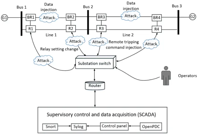 Figure 3.5: The power system benchmark [6].