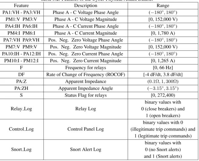 Table 3.2: Features of the Cyber-Physical Attack Dataset