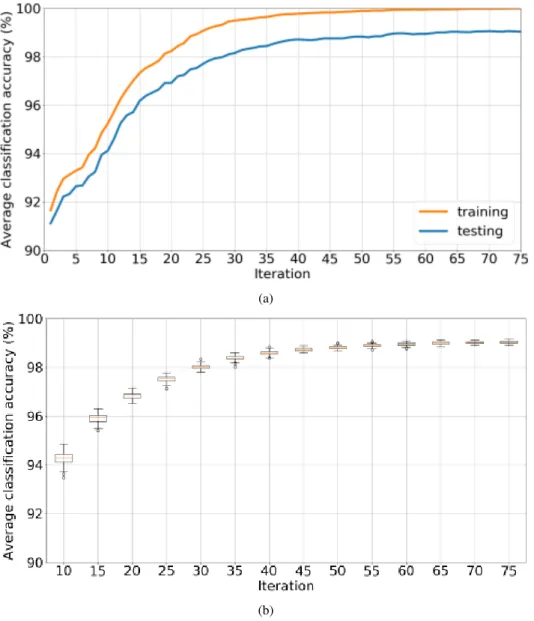Figure 3.6: Classification performance of the oversampled dataset.