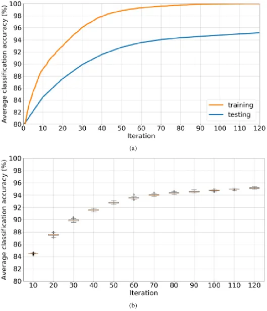 Figure 3.7: Classification performance of the extended dataset.
