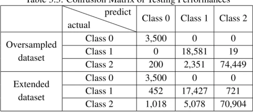 Table 3.3: Confusion Matrix of Testing Performances actual