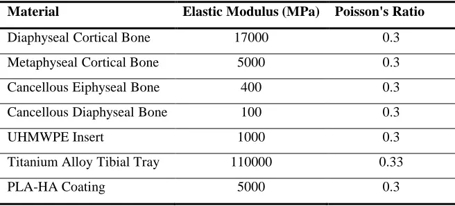 Table I The mechanical properties of the natural bone and the prosthesis components 