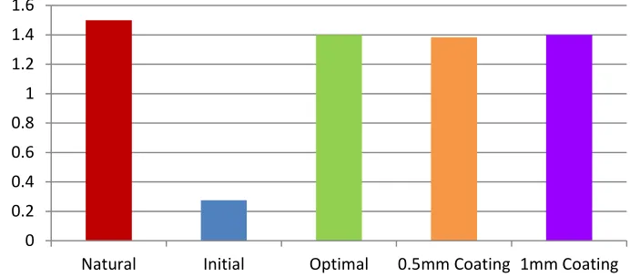 Fig. 4. A comparison between von-mises stresses for natural bone, initial, optimal shape, and PLA-HA of 0.5mm and 1mm coating thickness models for cancellous medial region 