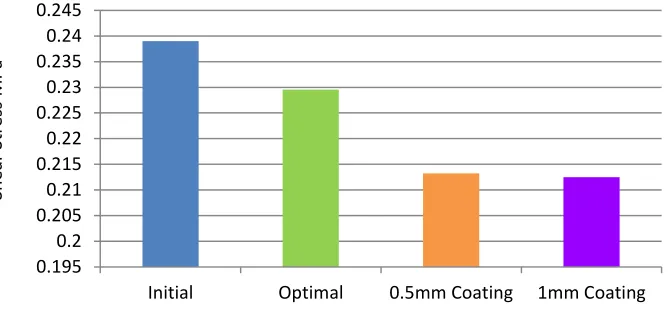 Fig. 7. A comparison between interface shear stresses for initial, optimal shape,   and PLA-HA of 0.5mm and 1mm coating thickness models for cancellous medial region  
