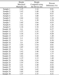 TABLE I: H  EIGHT MEASURED M ANUALLY VS . HEIGHT COMPUTED USING THE DEVICE