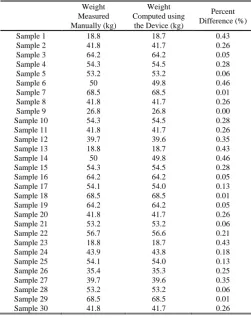 TABLE II: WEIGHT MEASURED MANUALLY VS. WEIGHT COMPUTED USING THE DEVICE 