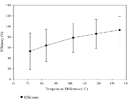 Fig. 12.Graph of input and output power against temperature difference.  Both  are almost linear in nature, but output power is always lower than that of input power