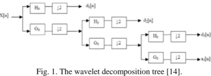 TABLE I: THE WAVELET  DECOMPOSITION LEVELS AND CORRESPONDING F 
