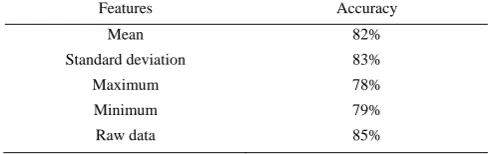 TABLE II: NO-PAIN AND PAIN LEVELS CLASSIFICATION BASED ON SVM Features Accuracy 
