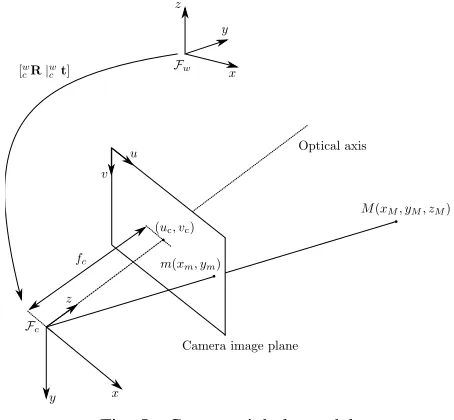 Fig. 5: Camera pinhole model
