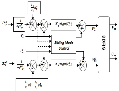 Figure 4.  Block diagram of BDFIG sliding mode control 