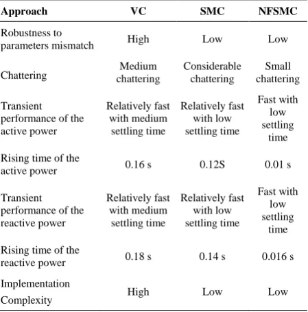 TABLE 2. Performances comparison of the three controllers 