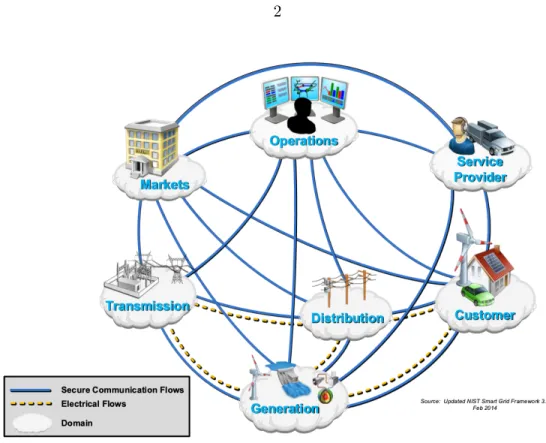Figure 1.1 Smart grid domains [1]