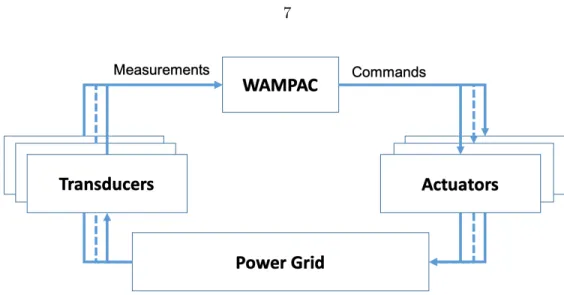 Figure 1.2 WAMPAC in a closed control loop