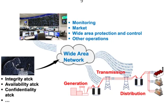 Figure 1.3 Cybersecurity concerns of smart grid