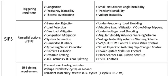 Figure 3.1 Power industry SIPS summary