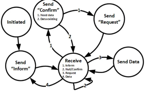 Figure 3.3 Agent actions as FSM