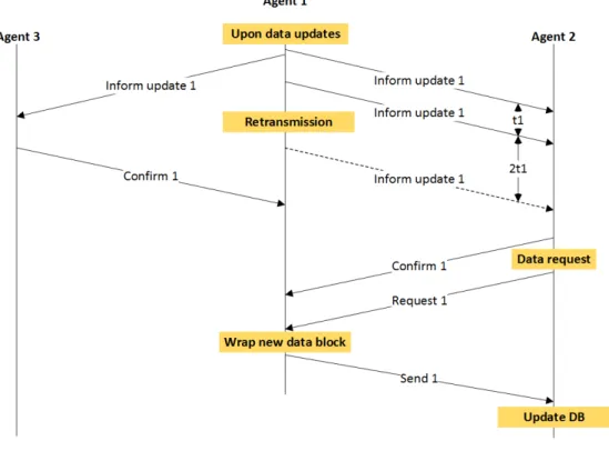 Figure 3.4 Data propagation timing-flow among agents