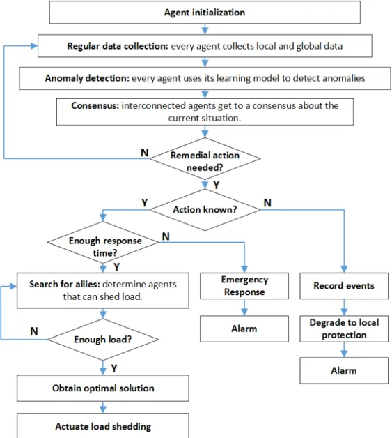 Figure 3.5 Agents overall operation flowchart