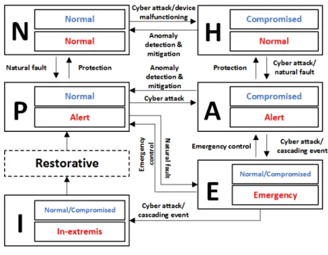 Figure 3.6 Cyber physcial system states