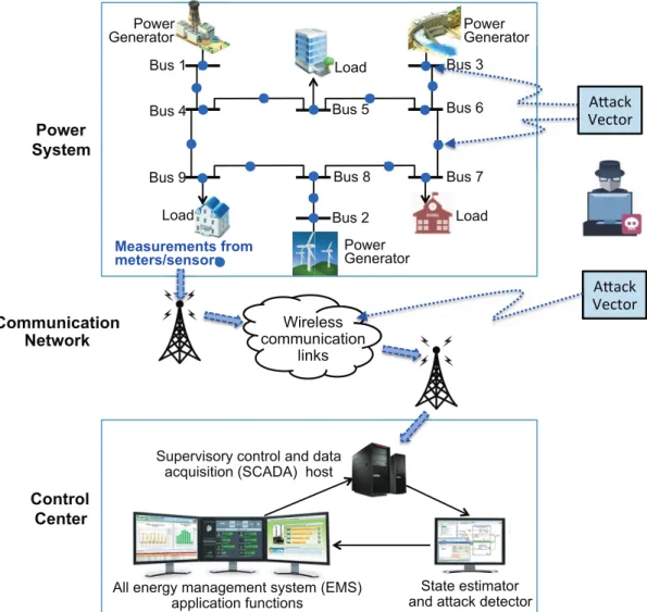 Fig. 1. A block architecture diagram of the power system, communication network, and control center of a smart grid