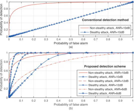 Fig. 2. Performance comparison of the proposed detection scheme and conventional detection method for IEEE 9-bus test system, where SNR = 20 dB is considered.