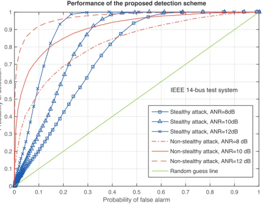 Fig. 3. Performance of the proposed detection scheme for IEEE 14-bus test system (SNR = 20 dB and various values of ANR are considered)
