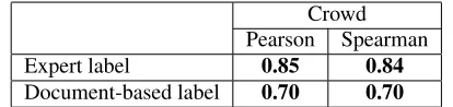 Table 6:Correlation between sentence readability labelsand crowd-generated ranking, for expert (sentence-level) anddocument-based labels (from document readability prediction).All correlations have p < 0.0001.