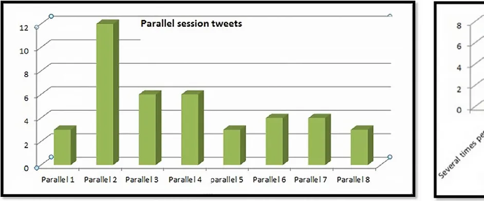 Figure 5 Tweets per parallel session