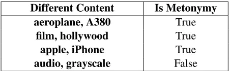 Table 3: Example of analysis using Flickr