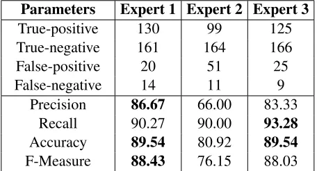 Table 4: Experiment data distribution