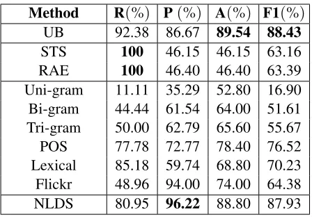 Table 6: Evaluation of NLDS