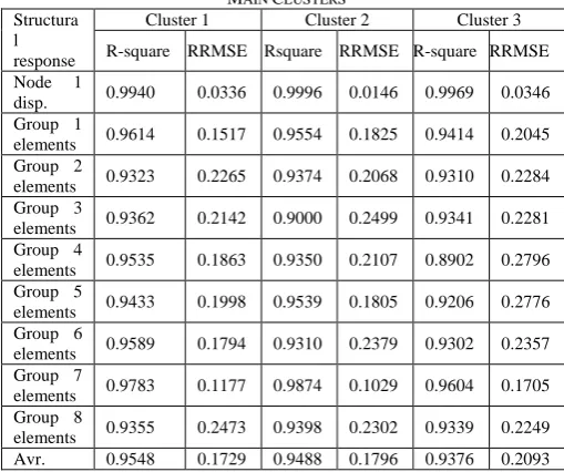 TABLE  IV: MEAN R-SQUARE AND RRMSE OF TEST DATA FOR THREE MAIN CLUSTERS 