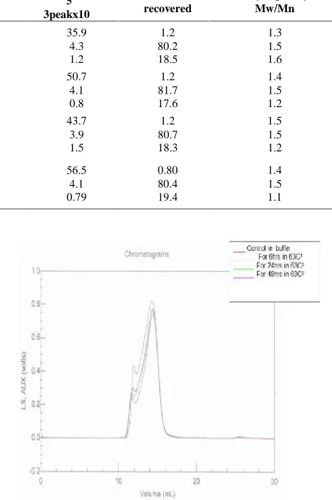 Figure 1 GPC- LS Chromatograph of A. senegal gum (1) control at63ºC ±1