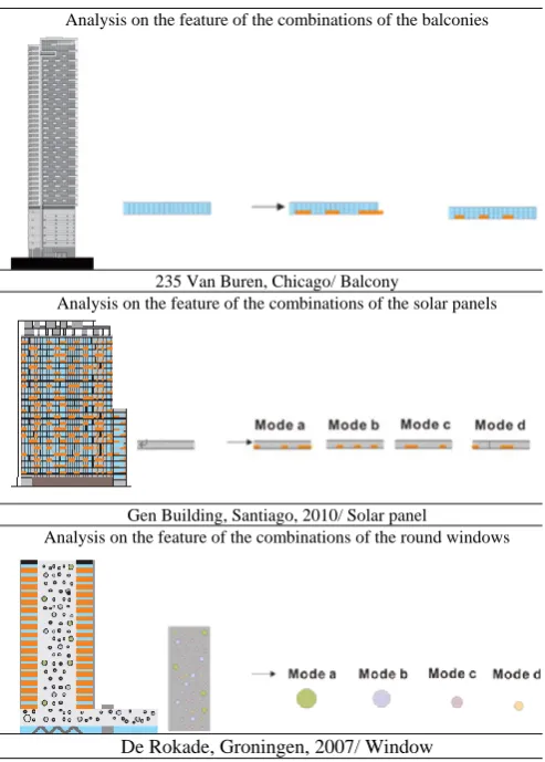 TABLE I: PARAMETRIC ANALYSES AND MODELS OF THE FACADE ITEMS OF THE RESEARCH OBJECTS BY GRASSHOPPER A1