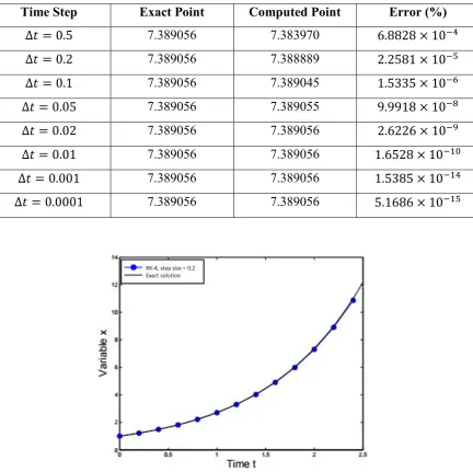 Table 1.1: Error obtained with the Fourth-order Runge-Kutta method [2]. 