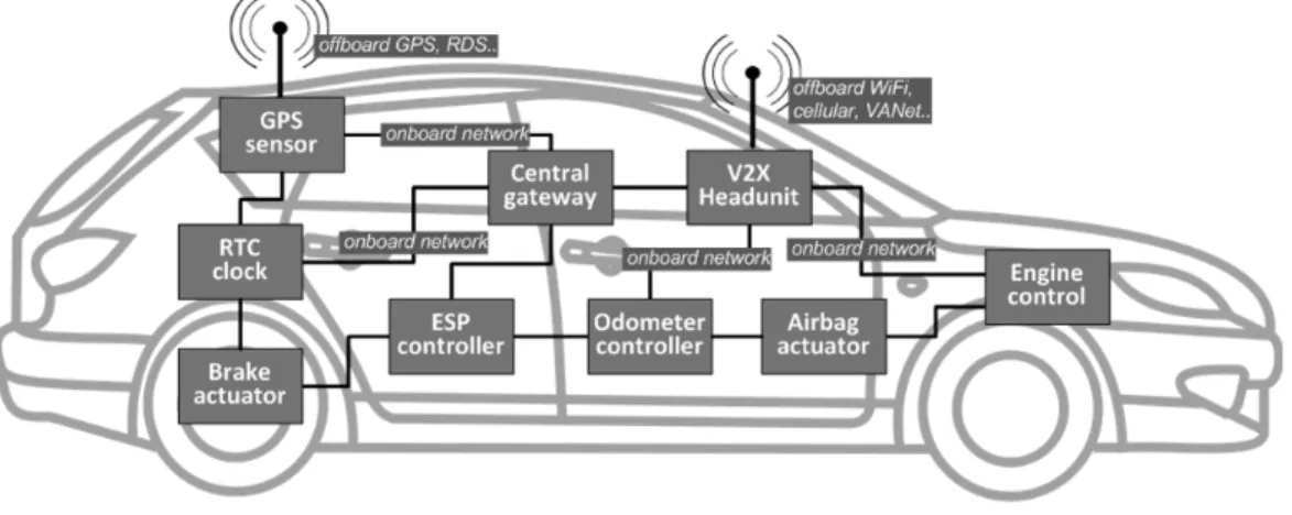Figure 2.1 ECUs in an automobile [1]