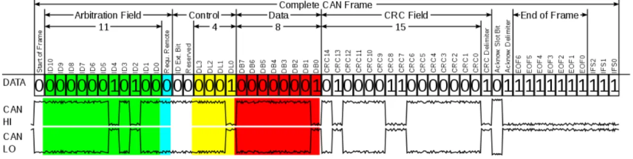 Figure 2.2 CAN Bus Frame Format