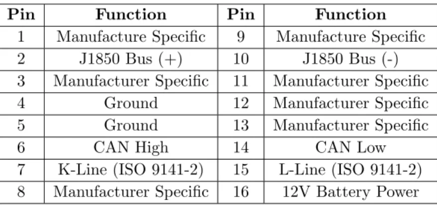 Table 2.1 OBD-II Pin Specification