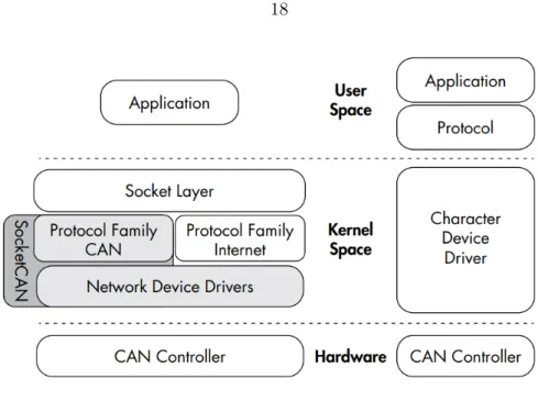 Figure 4.3 SocketCAN Architecture [2]